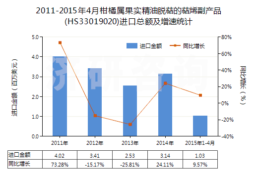 2011-2015年4月柑橘屬果實(shí)精油脫萜的萜烯副產(chǎn)品(HS33019020)進(jìn)口總額及增速統(tǒng)計(jì)
